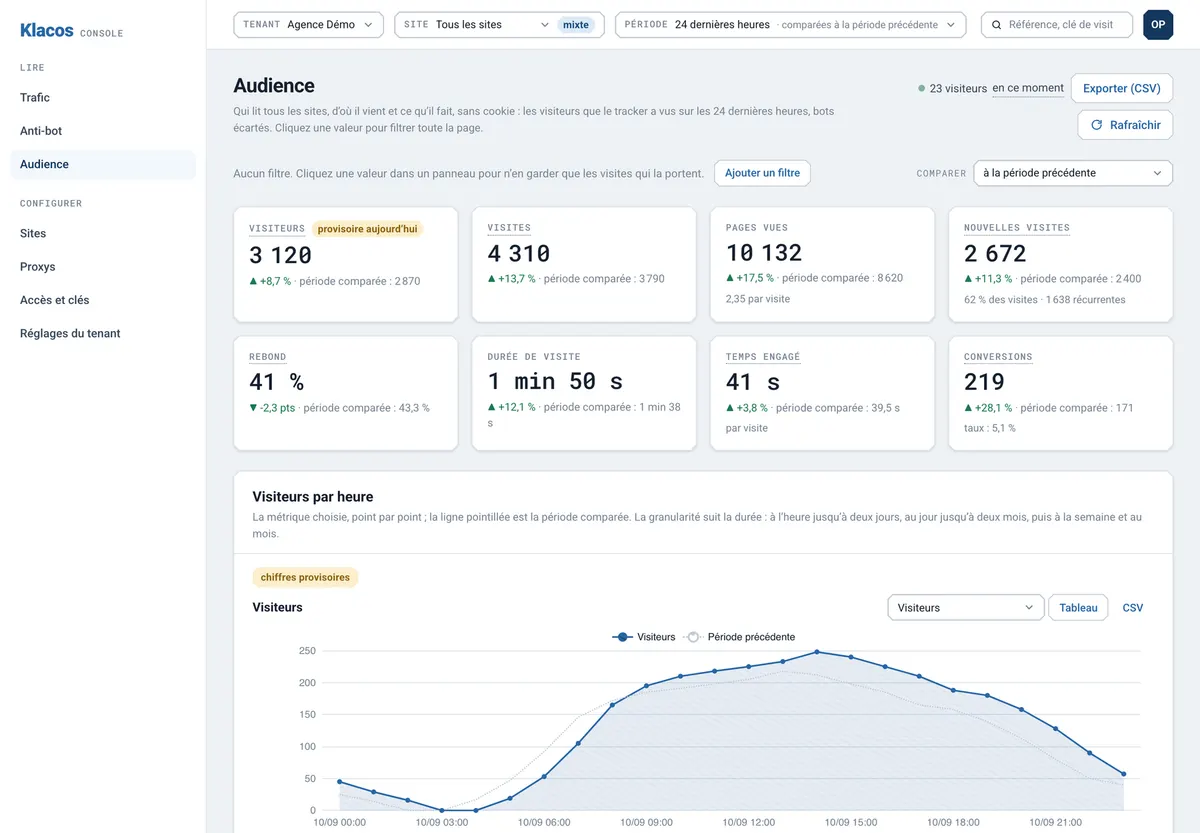 Audience screen in the console: visitors, visits, page views, new visits, bounce rate, visit duration, engaged time and conversions, compared with the previous period.