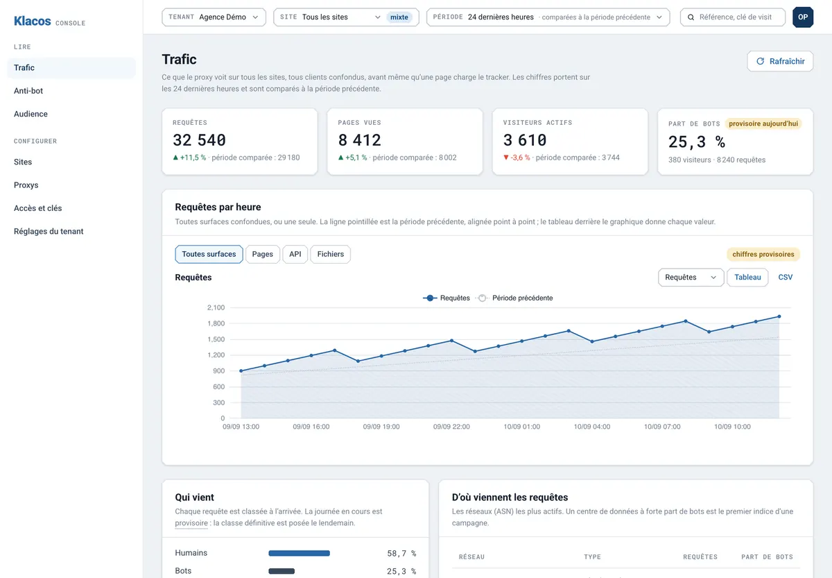 Traffic screen in the console: requests, page views, active visitors and bot share over 24 hours, then the chart of requests per hour.